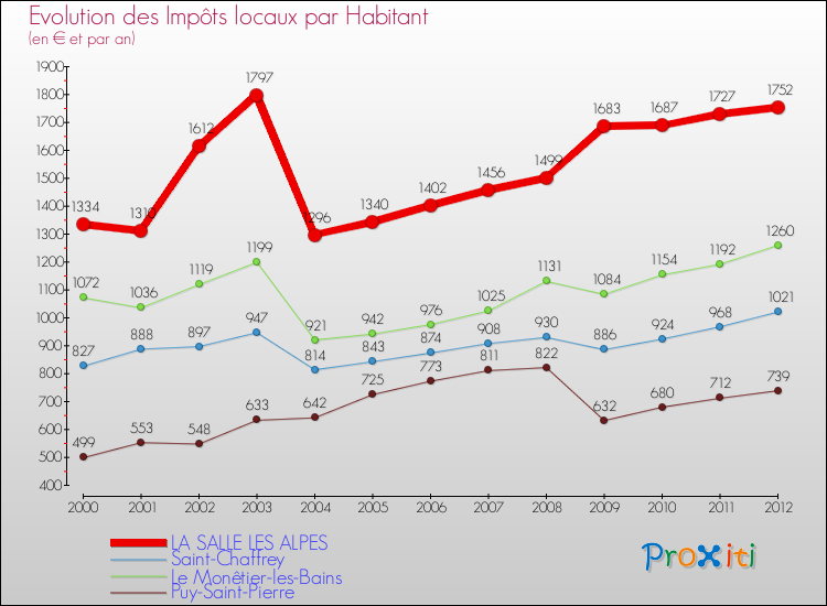 Evolution et montant des impôts locaux par Habitant pour LA SALLE LES ALPES et les communes proches Comparaison des impôts locaux par habitant pour LA SALLE LES ALPES et les communes voisines